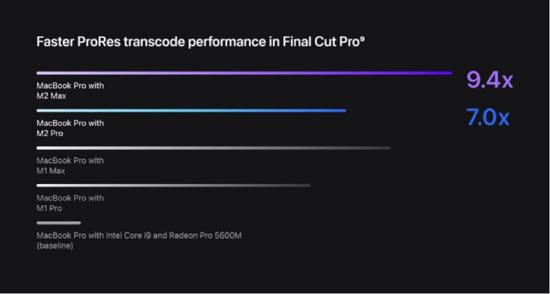 Sức mạnh vượt trội của MacBook Pro 14 inch M2 Max trong chỉnh sửa video Final Cut Pro